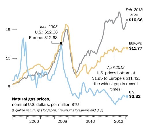 Natural Gas Price Europe Chart
