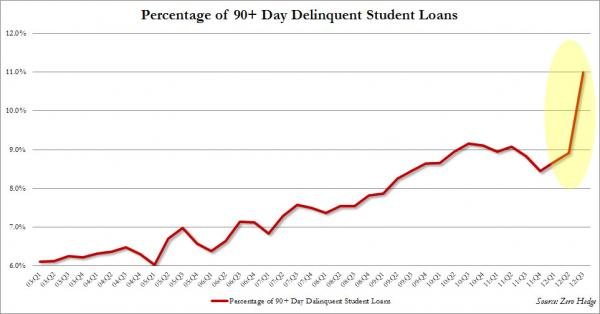 Exploding delinquint loans
