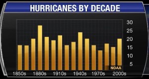 Hurricane by Decade