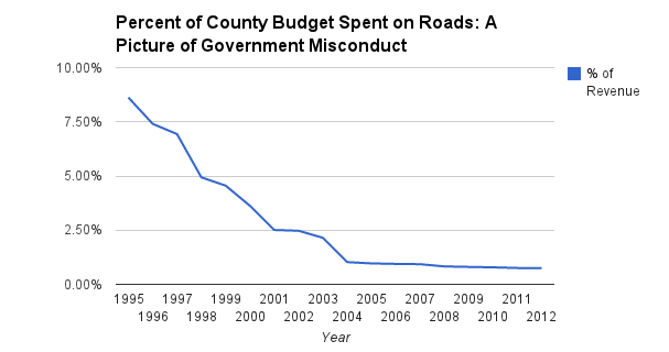 Percent of Boulder County budget spent on roads