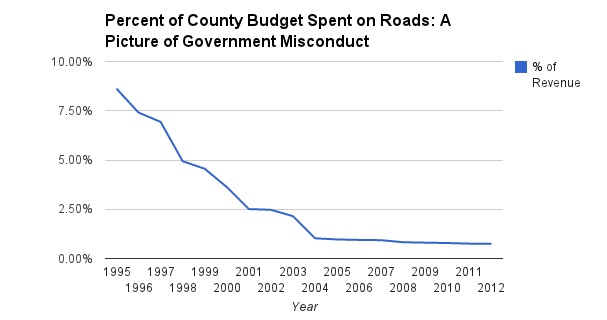 Percent County budget Roads2j