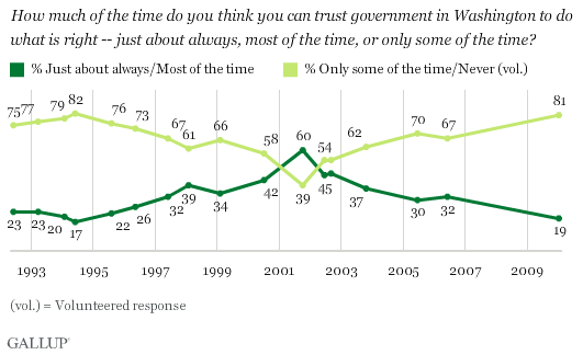 Trust in Government