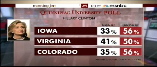 Hillary unfavorable at 56% in Colorado