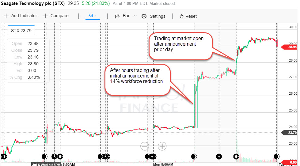 SeagateStock_Reaction14percent