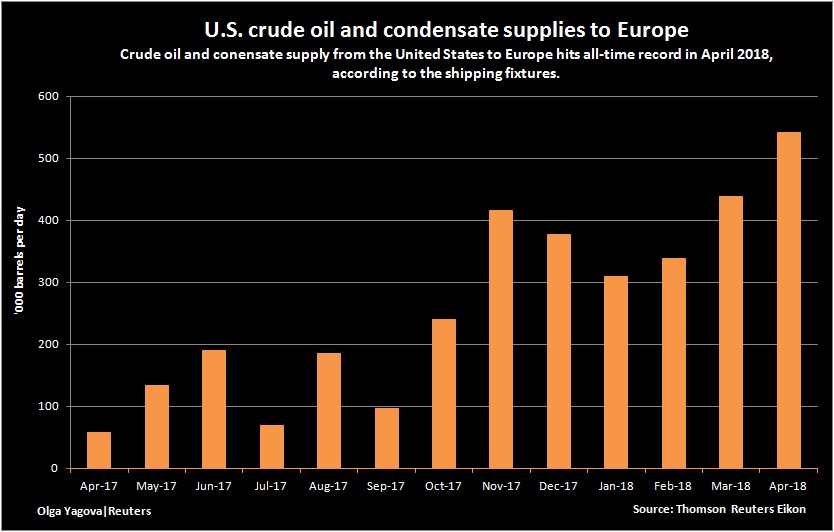 US Oil Exports to Europe